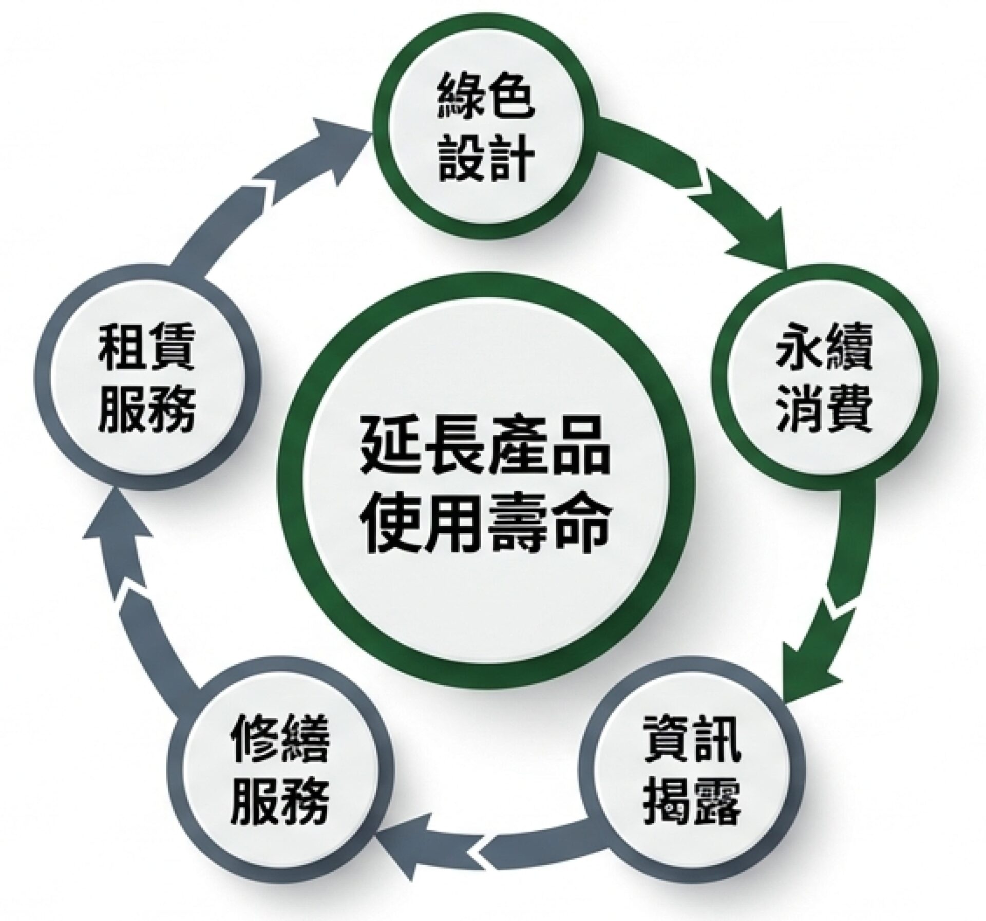 green design framework